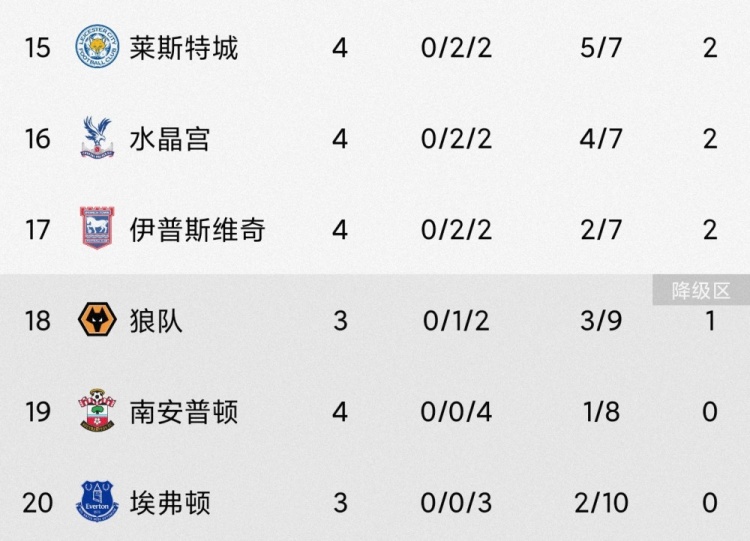 降級(jí)熱門？三支升班馬本賽季4輪戰(zhàn)罷總戰(zhàn)績4平8負(fù)